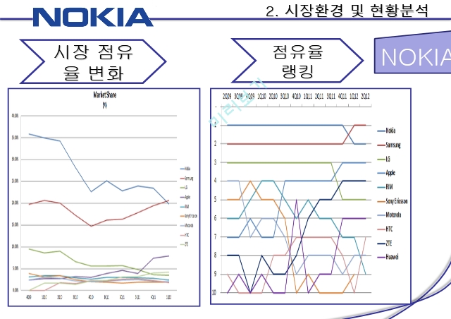 NOKIA’의 몰락 분석,‘NOKIA’의 시장 현황&환경분석,NOKIA의 몰락 분석,RIM & HTC 몰락분석   (8 )